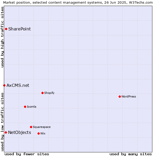 Market position of SharePoint vs. NetObjects vs. AxCMS.net