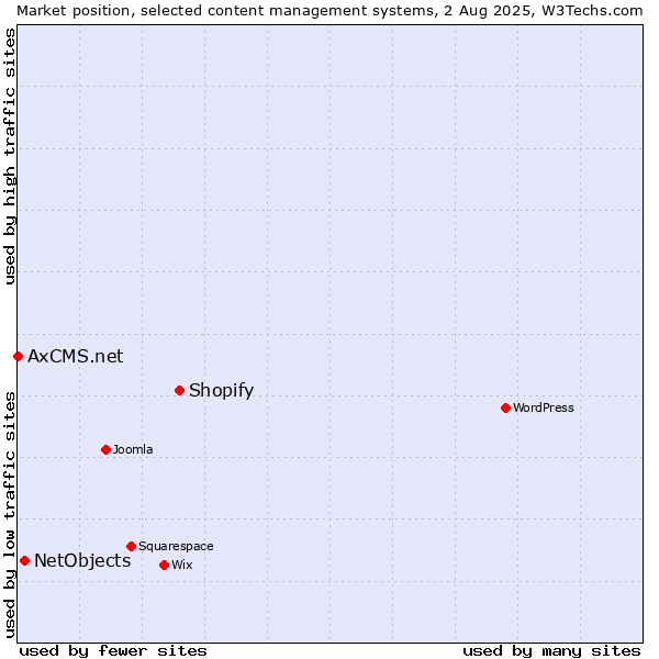 Market position of Shopify vs. NetObjects vs. AxCMS.net