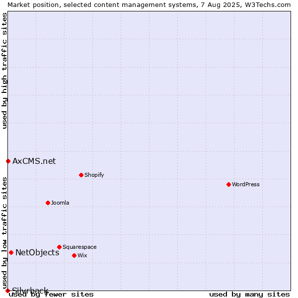 Market position of NetObjects vs. AxCMS.net vs. Silvrback