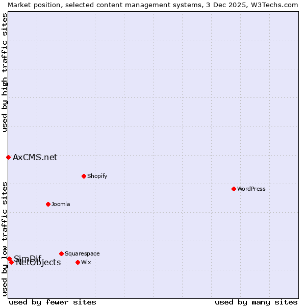 Market position of NetObjects vs. SimDif vs. AxCMS.net