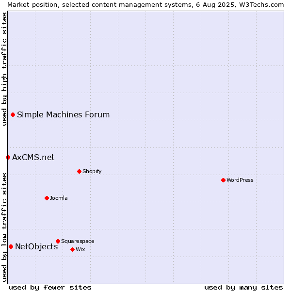 Market position of Simple Machines Forum vs. NetObjects vs. AxCMS.net