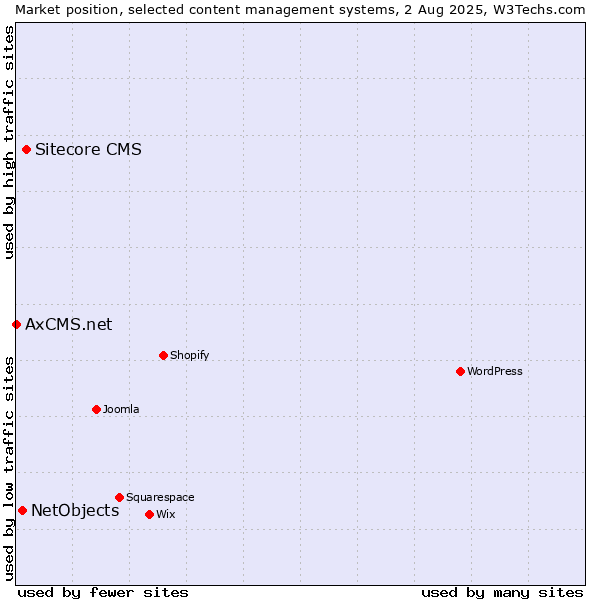 Market position of Sitecore CMS vs. NetObjects vs. AxCMS.net