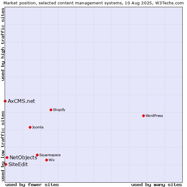 Market position of NetObjects vs. SiteEdit vs. AxCMS.net