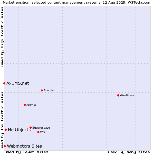Market position of NetObjects vs. Webmotors Sites vs. AxCMS.net