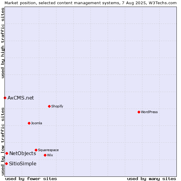 Market position of NetObjects vs. SitioSimple vs. AxCMS.net
