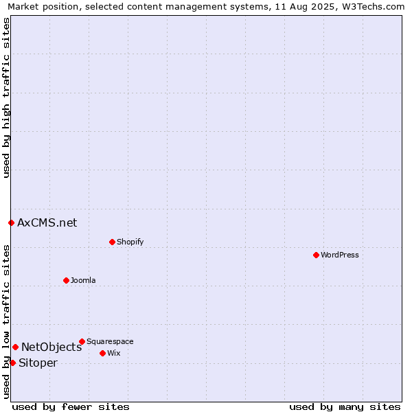 Market position of NetObjects vs. Sitoper vs. AxCMS.net