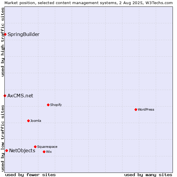 Market position of NetObjects vs. SpringBuilder vs. AxCMS.net