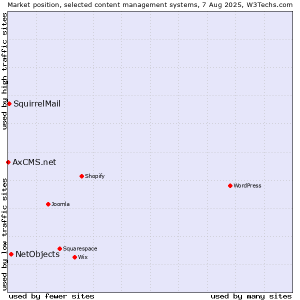Market position of NetObjects vs. SquirrelMail vs. AxCMS.net