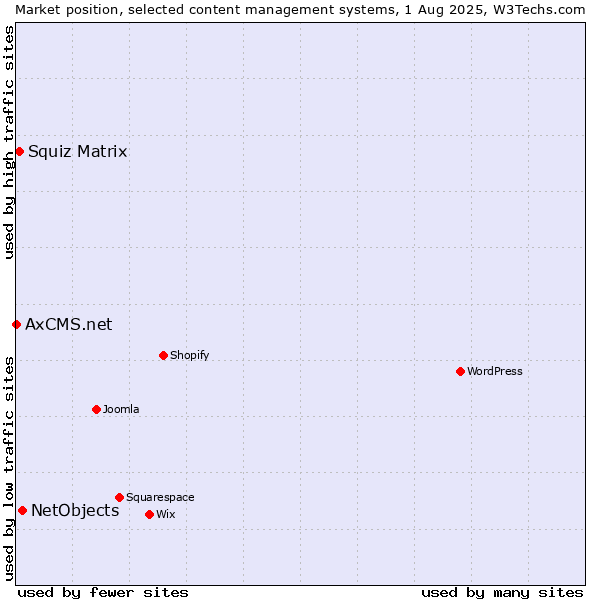 Market position of NetObjects vs. Squiz Matrix vs. AxCMS.net