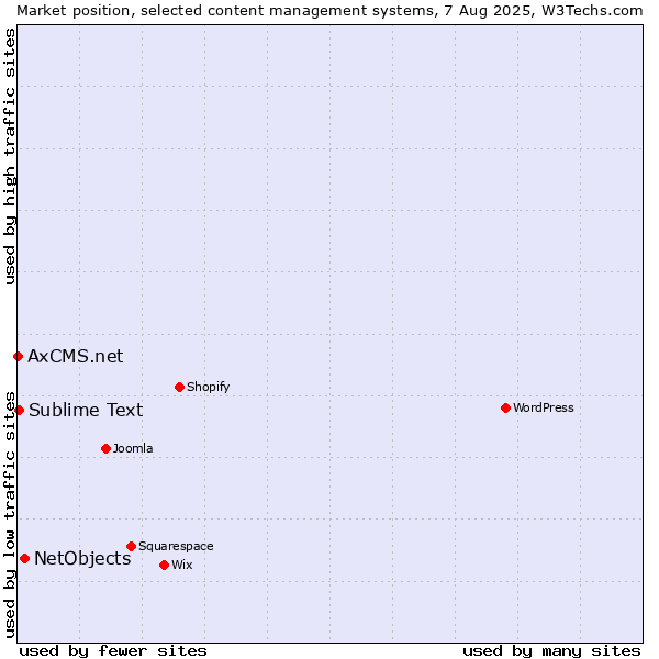 Market position of NetObjects vs. Sublime Text vs. AxCMS.net
