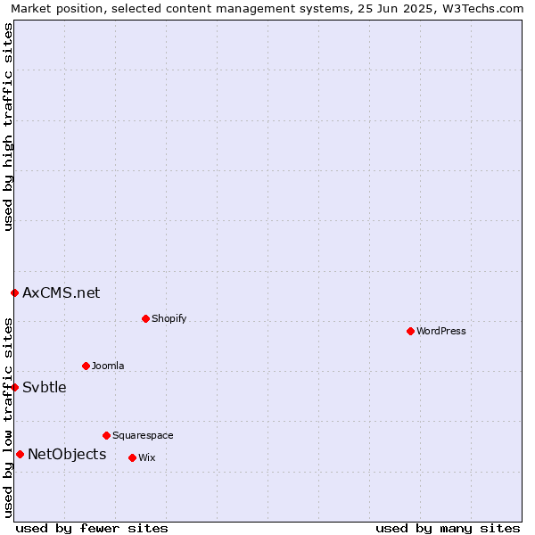Market position of NetObjects vs. Svbtle vs. AxCMS.net