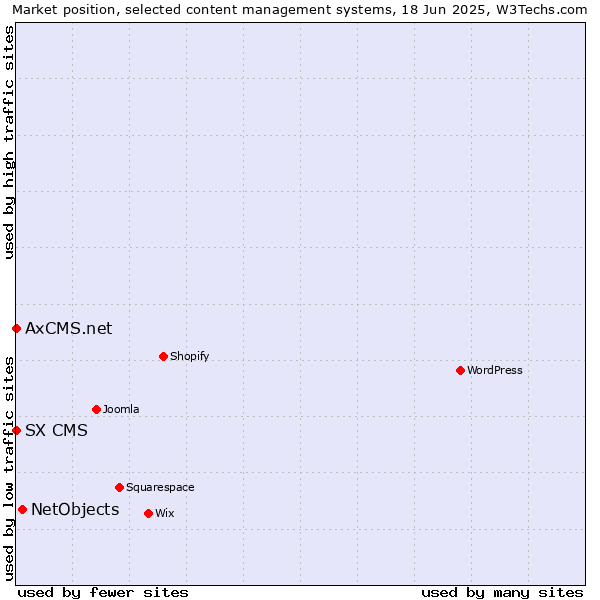 Market position of NetObjects vs. SX CMS vs. AxCMS.net