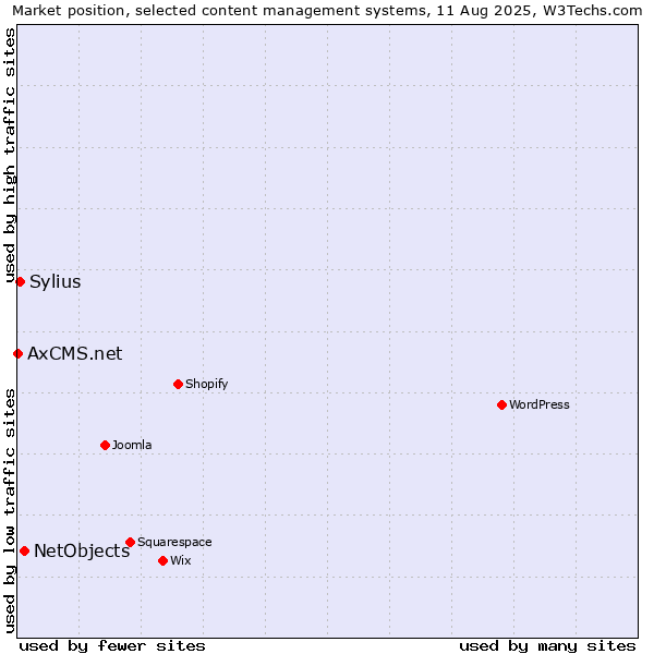 Market position of NetObjects vs. Sylius vs. AxCMS.net