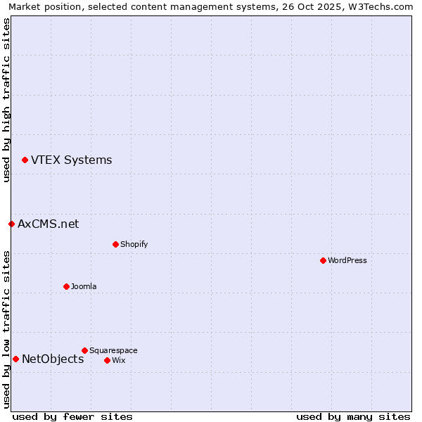 Market position of VTEX Systems vs. NetObjects vs. AxCMS.net