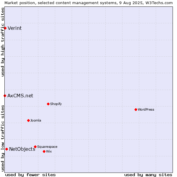 Market position of NetObjects vs. Verint vs. AxCMS.net