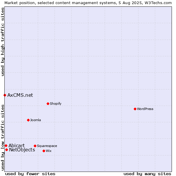 Market position of NetObjects vs. Abicart vs. AxCMS.net