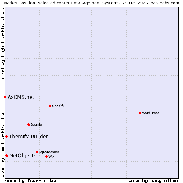 Market position of NetObjects vs. Themify Builder vs. AxCMS.net