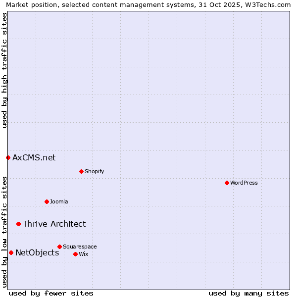 Market position of Thrive Architect vs. NetObjects vs. AxCMS.net
