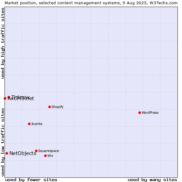 Market position of Ticimax vs. NetObjects vs. AxCMS.net