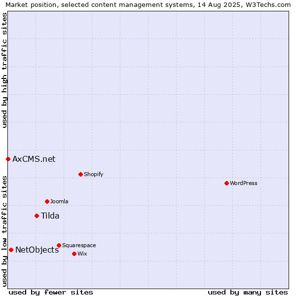 Market position of Tilda vs. NetObjects vs. AxCMS.net