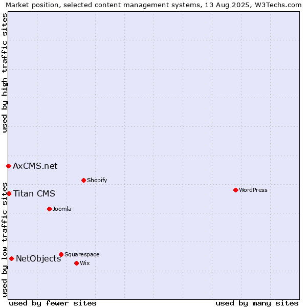 Market position of NetObjects vs. Titan CMS vs. AxCMS.net