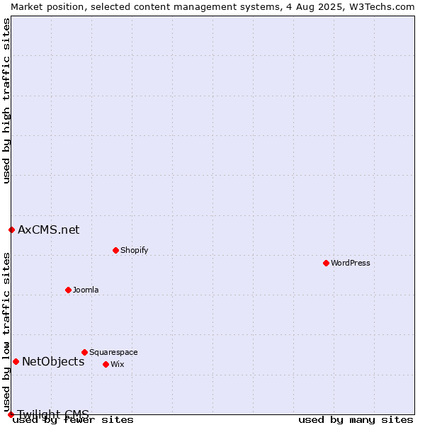Market position of NetObjects vs. AxCMS.net vs. Twilight CMS