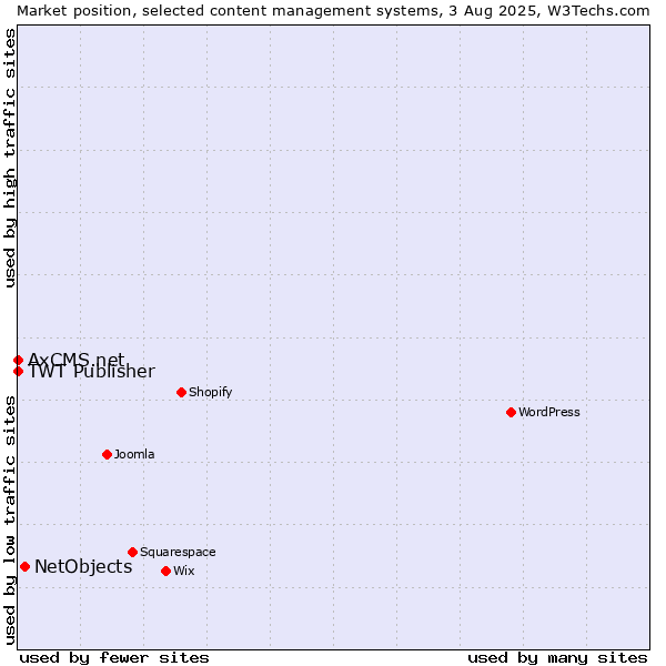 Market position of NetObjects vs. TWT Publisher vs. AxCMS.net