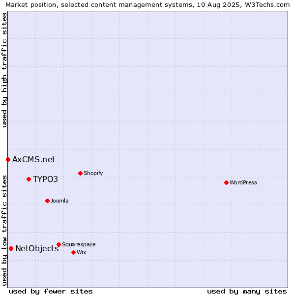 Market position of TYPO3 vs. NetObjects vs. AxCMS.net
