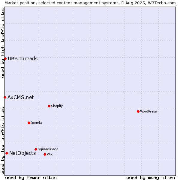 Market position of NetObjects vs. UBB.threads vs. AxCMS.net
