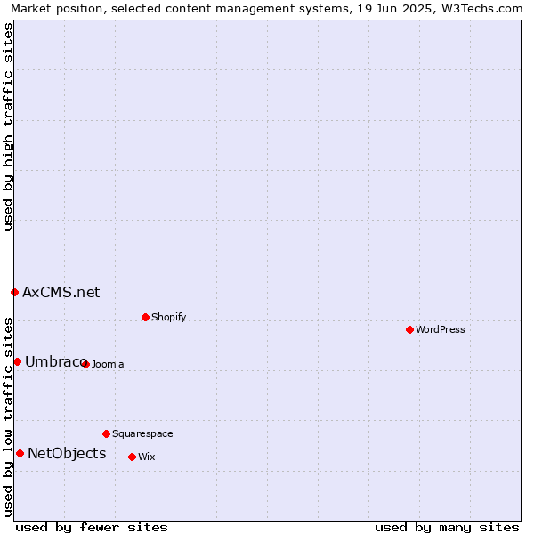 Market position of NetObjects vs. Umbraco vs. AxCMS.net