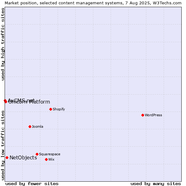 Market position of NetObjects vs. Unicorn Platform vs. AxCMS.net