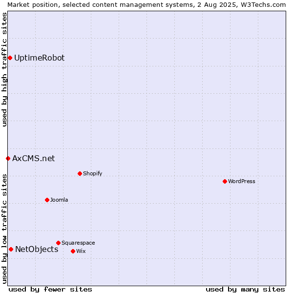 Market position of NetObjects vs. UptimeRobot vs. AxCMS.net