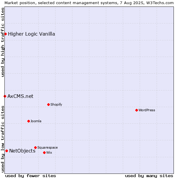 Market position of NetObjects vs. Higher Logic Vanilla vs. AxCMS.net
