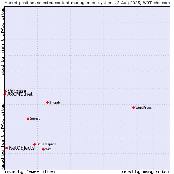 Market position of NetObjects vs. Varbase vs. AxCMS.net