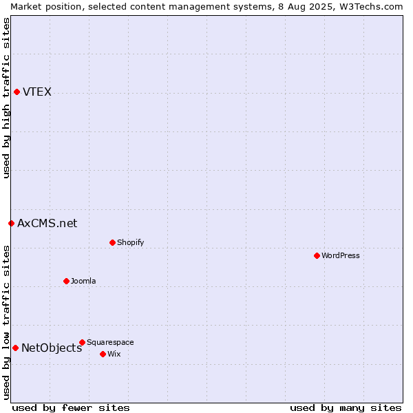 Market position of VTEX vs. NetObjects vs. AxCMS.net