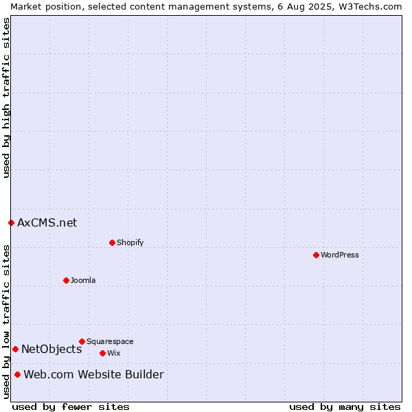 Market position of Web.com Website Builder vs. NetObjects vs. AxCMS.net