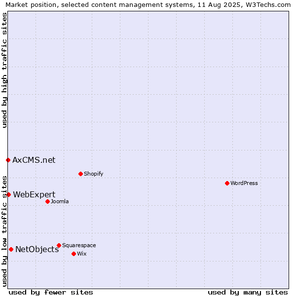 Market position of NetObjects vs. WebExpert vs. AxCMS.net