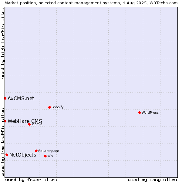 Market position of NetObjects vs. WebHare CMS vs. AxCMS.net