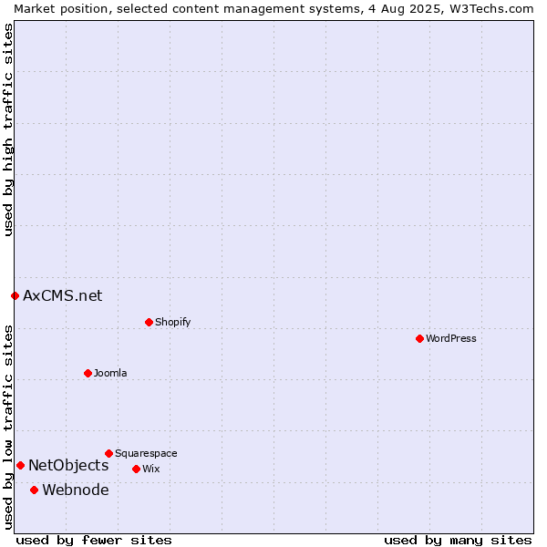 Market position of Webnode vs. NetObjects vs. AxCMS.net