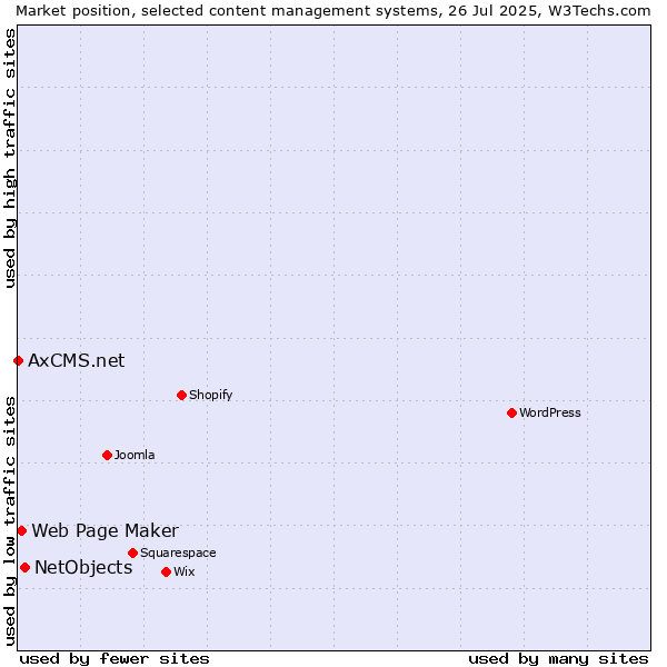 Market position of NetObjects vs. Web Page Maker vs. AxCMS.net