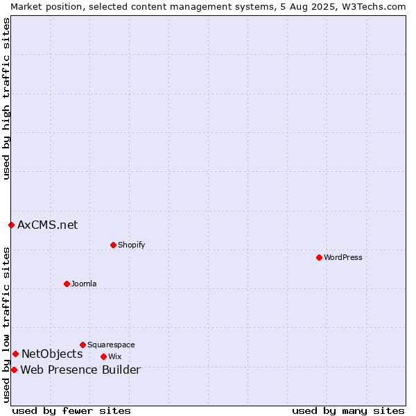 Market position of NetObjects vs. Web Presence Builder vs. AxCMS.net