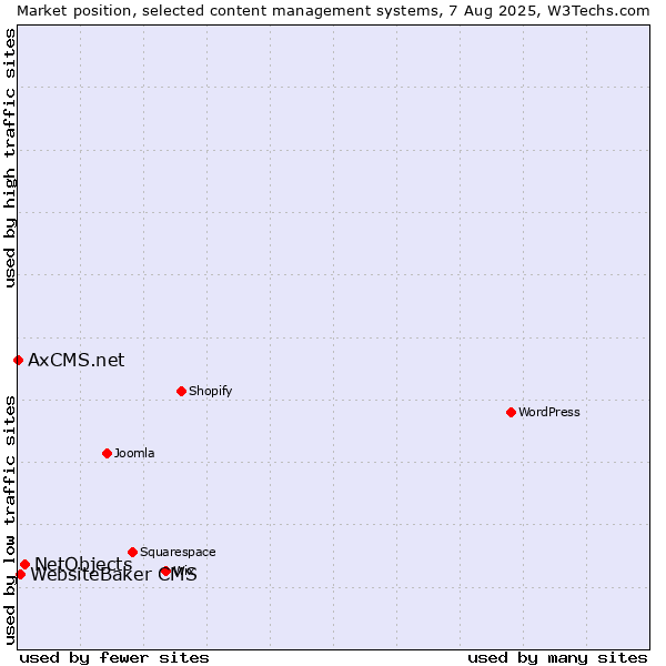 Market position of NetObjects vs. WebsiteBaker CMS vs. AxCMS.net