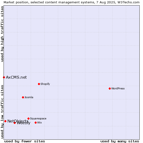 Market position of Weebly vs. NetObjects vs. AxCMS.net