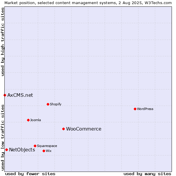 Market position of WooCommerce vs. NetObjects vs. AxCMS.net