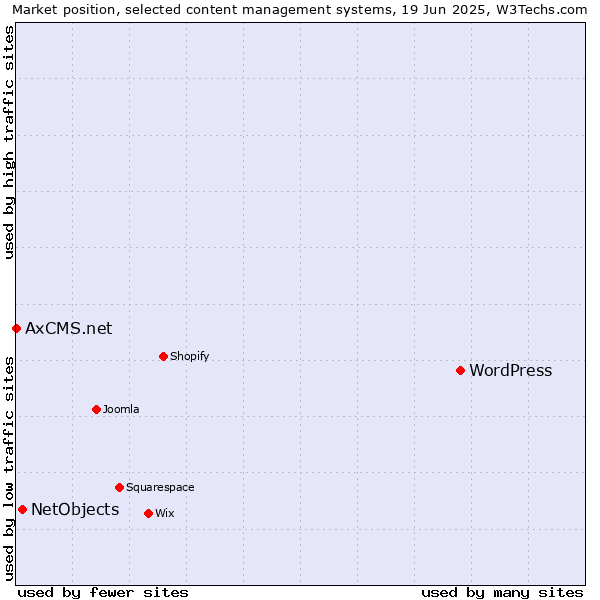 Market position of WordPress vs. NetObjects vs. AxCMS.net