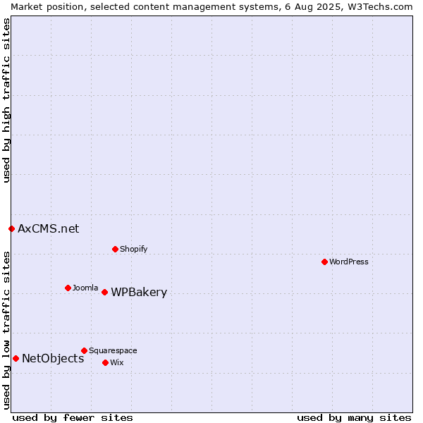 Market position of WPBakery vs. NetObjects vs. AxCMS.net