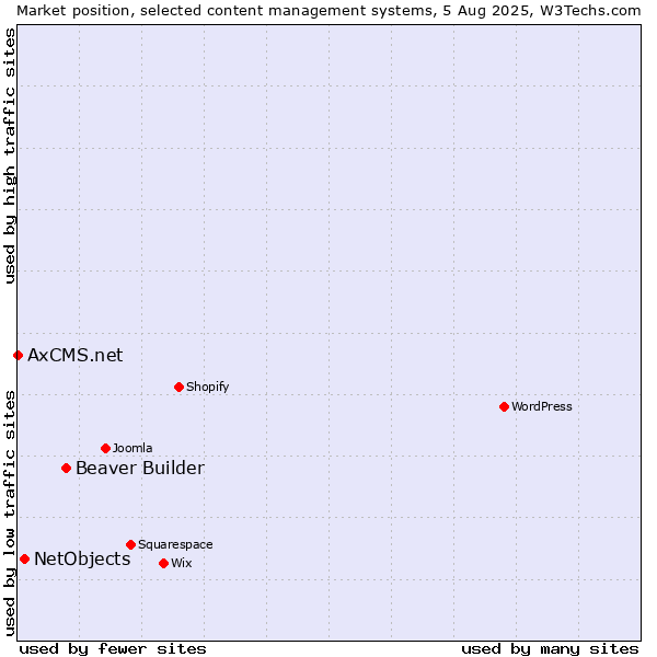 Market position of Beaver Builder vs. NetObjects vs. AxCMS.net