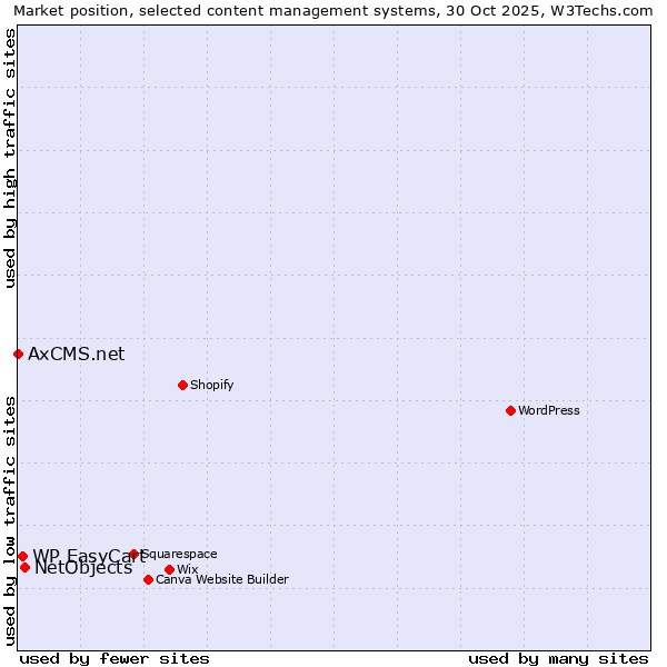 Market position of NetObjects vs. WP EasyCart vs. AxCMS.net