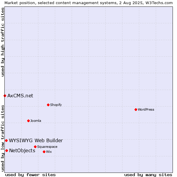 Market position of NetObjects vs. WYSIWYG Web Builder vs. AxCMS.net