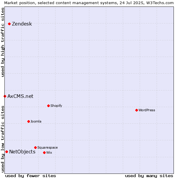 Market position of Zendesk vs. NetObjects vs. AxCMS.net